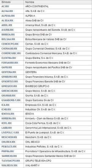 Índice de Precios y Cotizaciones (IPC)